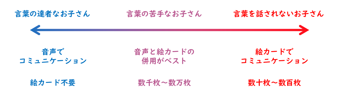 重症度と必要な絵カードの枚数の関係