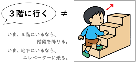 「3階に行く」ことと、「階段を上がる」ことの違いを表すイラスト